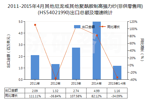 2011-2015年4月其他尼龍或其他聚酰胺制高強力紗(非供零售用)(HS54021990)出口總額及增速統(tǒng)計